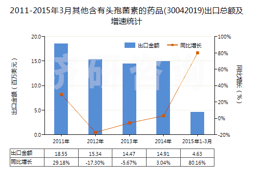 2011-2015年3月其他含有頭孢菌素的藥品(30042019)出口總額及增速統(tǒng)計(jì)
